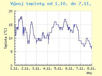 Vvoj teploty v Ostrav od 1.10. do 7.11.