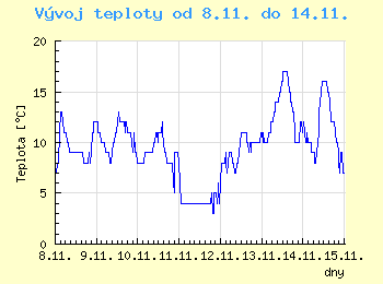 Vvoj teploty v Ostrav od 8.11. do 14.11.