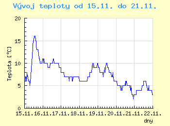 Vvoj teploty v Ostrav od 15.11. do 21.11.