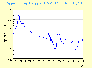 Vvoj teploty v Ostrav od 22.11. do 28.11.