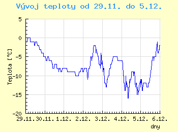 Vvoj teploty v Ostrav od 29.11. do 5.12.