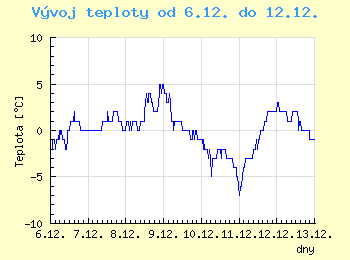 Vvoj teploty v Ostrav od 6.12. do 12.12.