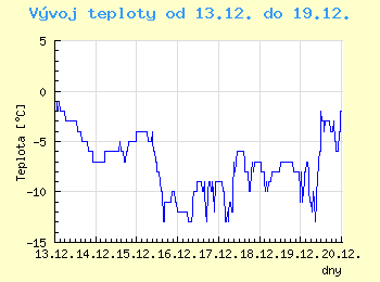 Vvoj teploty v Ostrav od 13.12. do 19.12.