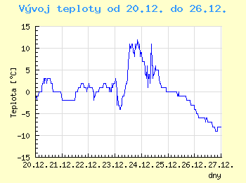 Vvoj teploty v Ostrav od 20.12. do 26.12.