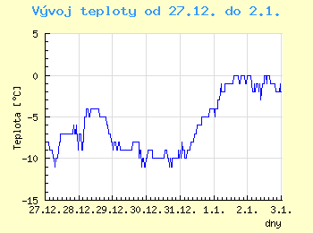 Vvoj teploty v Ostrav od 27.12. do 2.1.