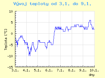 Vvoj teploty v Ostrav od 3.1. do 9.1.