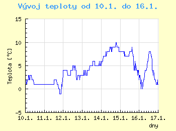 Vvoj teploty v Ostrav od 10.1. do 16.1.