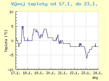 Vvoj teploty v Ostrav od 17.1. do 23.1.