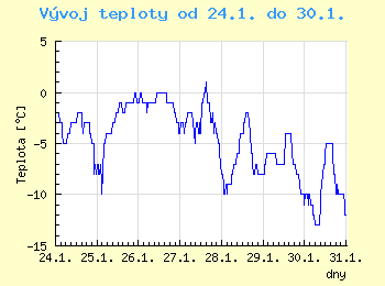 Vvoj teploty v Ostrav od 24.1. do 30.1.