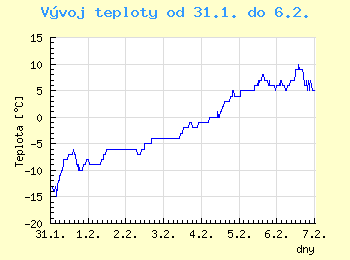 Vvoj teploty v Ostrav od 31.1. do 6.2.