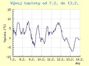 Vvoj teploty v Ostrav od 7.2. do 13.2.