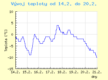 Vvoj teploty v Ostrav od 14.2. do 20.2.