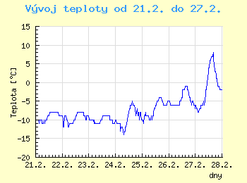 Vvoj teploty v Ostrav od 21.2. do 27.2.