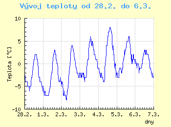 Vvoj teploty v Ostrav od 28.2. do 6.3.