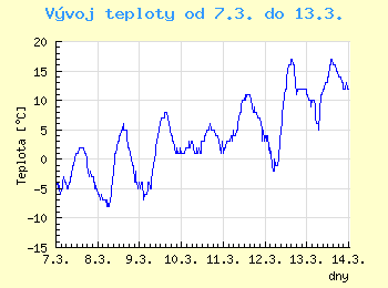 Vvoj teploty v Ostrav od 7.3. do 13.3.