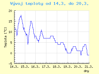 Vvoj teploty v Ostrav od 14.3. do 20.3.