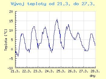 Vvoj teploty v Ostrav od 21.3. do 27.3.