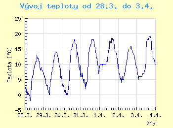 Vvoj teploty v Ostrav od 28.3. do 3.4.