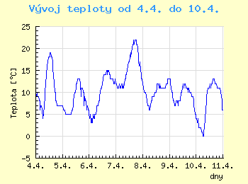 Vvoj teploty v Ostrav od 4.4. do 10.4.