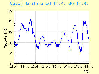 Vvoj teploty v Ostrav od 11.4. do 17.4.