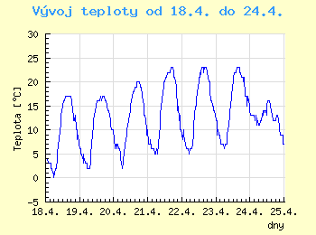 Vvoj teploty v Ostrav od 18.4. do 24.4.