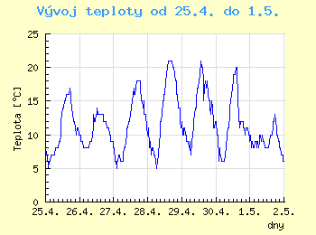 Vvoj teploty v Ostrav od 25.4. do 1.5.