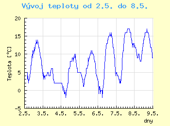 Vvoj teploty v Ostrav od 2.5. do 8.5.