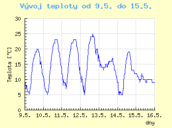 Vvoj teploty v Ostrav od 9.5. do 15.5.