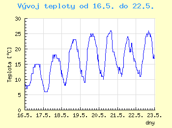 Vvoj teploty v Ostrav od 16.5. do 22.5.