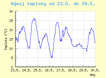 Vvoj teploty v Ostrav od 23.5. do 29.5.