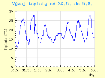 Vvoj teploty v Ostrav od 30.5. do 5.6.