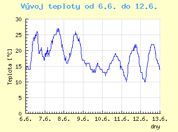 Vvoj teploty v Ostrav od 6.6. do 12.6.