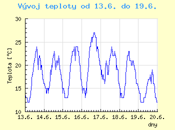 Vvoj teploty v Ostrav od 13.6. do 19.6.