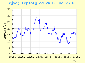 Vvoj teploty v Ostrav od 20.6. do 26.6.