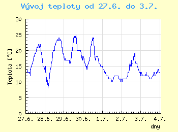 Vvoj teploty v Ostrav od 27.6. do 3.7.