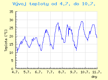 Vvoj teploty v Ostrav od 4.7. do 10.7.