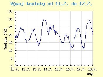 Vvoj teploty v Ostrav od 11.7. do 17.7.