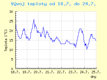 Vvoj teploty v Ostrav od 18.7. do 24.7.