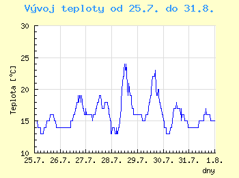 Vvoj teploty v Ostrav od 25.7. do 31.8.