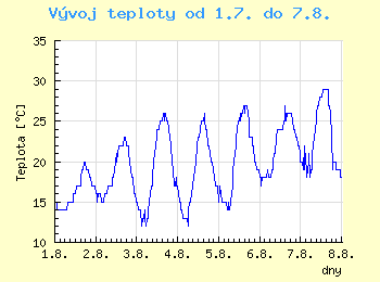 Vvoj teploty v Ostrav od 1.7. do 7.8.