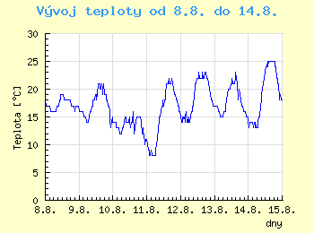 Vvoj teploty v Ostrav od 8.8. do 14.8.