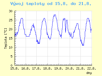 Vvoj teploty v Ostrav od 15.8. do 21.8.