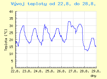 Vvoj teploty v Ostrav od 22.8. do 28.8.