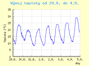 Vvoj teploty v Ostrav od 29.8. do 4.9.