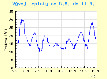 Vvoj teploty v Ostrav od 5.9. do 11.9.