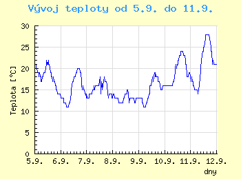 Vvoj teploty v Praze od 5.9. do 11.9.