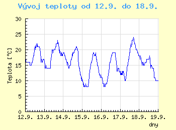 Vvoj teploty v Praze od 12.9. do 18.9.