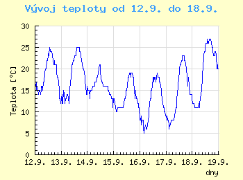 Vvoj teploty v Ostrav od 12.9. do 18.9.