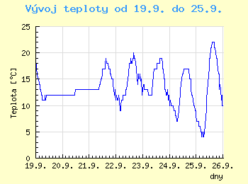 Vvoj teploty v Ostrav od 19.9. do 25.9.