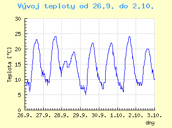 Vvoj teploty v Ostrav od 26.9. do 2.10.